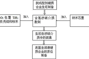 表面自潤(rùn)滑硬質(zhì)合金的原位制備方法