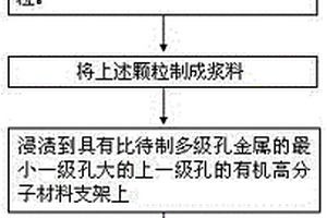 多級(jí)孔金屬制備方法