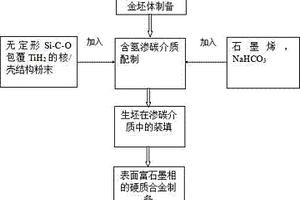 表面富石墨相的硬質(zhì)合金制備方法