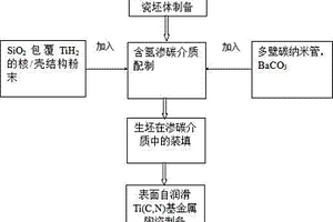 碳梯度原位形成的表面自潤滑Ti(C,N)基金屬陶瓷制備方法