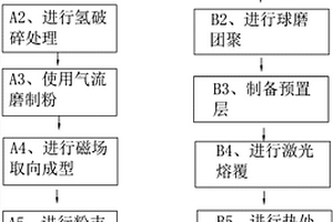 高性能含鏑釹鐵硼磁材及其制備方法