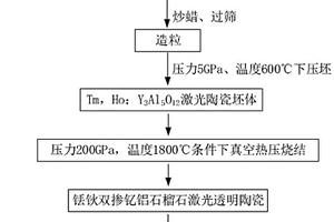 銩鈥雙摻釔鋁石榴石激光透明陶瓷制備方法