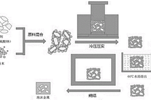 制備孔結(jié)構(gòu)可控泡沫金屬的方法