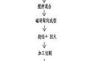 中高性能釹鐵硼磁體及制備方法