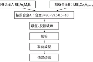 細晶粒高矯頑力釹鐵硼永磁材料及其制備方法