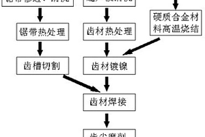 多金屬鋸條的制造方法