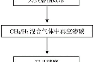 梯度硬質(zhì)合金刀具制備方法