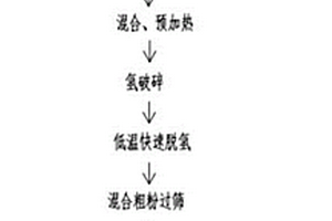 加工邊角料再生稀土永磁的制備方法