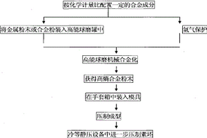 含難混溶元素的高熵合金制備方法