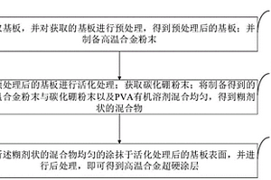 高溫合金超硬涂層制備方法