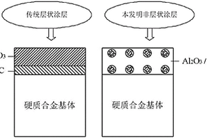 硬質(zhì)合金表面非層狀氧化鋁/碳化鈦涂層的制備