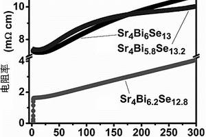 Sr4Bi6Se13基超導(dǎo)材料及其制備方法