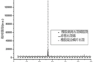 橡膠剝離石墨烯復(fù)合電極材料的制備方法