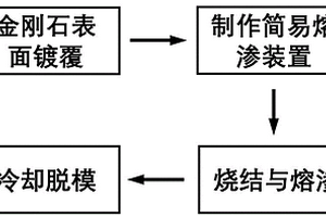 低膨脹系數(shù)金剛石/金屬復合材料的簡易熔滲制備法