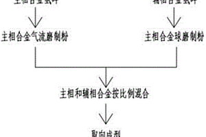 釹鐵硼磁體及制備方法