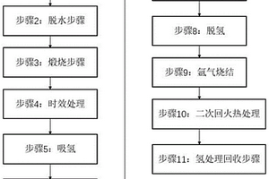 降低鐵芯產(chǎn)品渦流損耗與磁滯損耗的材料制備方法