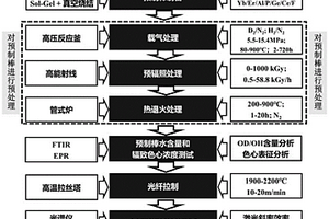 耐輻射石英光纖預(yù)制棒芯棒及其制備方法