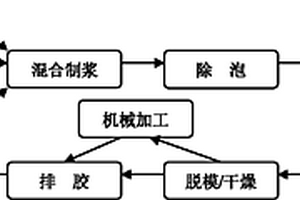 大尺寸復雜形狀碳化硅陶瓷素坯的凝膠注模成型工藝