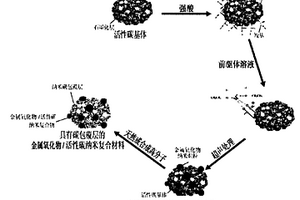 納米碳包覆的鋰電池負(fù)極材料的制備方法