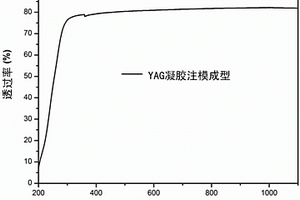 利用凝膠注模成型反應(yīng)燒結(jié)制備釔鋁石榴石透明陶瓷的方法