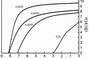 燒結(jié)釹鐵硼回收廢料的再生利用方法