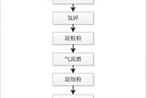 高矯頑力、高磁能積燒結(jié)釹鐵硼永磁材料及制備方法