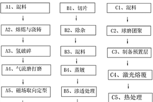 晶界擴散重稀土釹鐵硼磁材及其制備方法