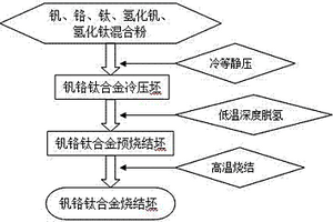 釩鉻鈦合金的氫化物部分脫氫、燒結(jié)及致密化方法