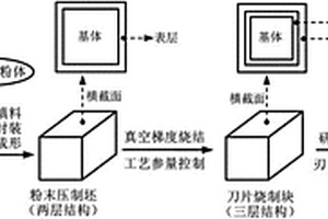 梯度功能復(fù)合刀片的制造方法