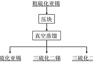 除去真空蒸餾處理錫精煉硫渣產(chǎn)物粗硫化亞錫中砷、銻的方法