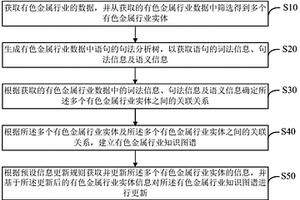 有色金屬行業(yè)知識圖譜構建方法、電子裝置及存儲介質(zhì)