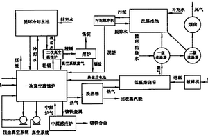 從廢舊鎳鎘電池中提取鎘、生產(chǎn)鎳鐵合金的成套工藝