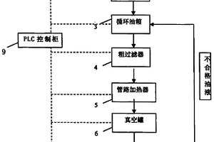 潤滑油多級自動油水分離系統(tǒng)及其控制方法