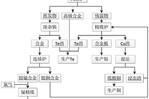 以貴鉛為原料綜合回收鉍、銀、銅金屬的方法