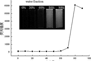 具有聚集誘導(dǎo)發(fā)光性質(zhì)的1,3-二烯類(lèi)衍生物的制備方法