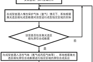 基于氣氛SLM原位合成數(shù)字化材料的裝置與方法