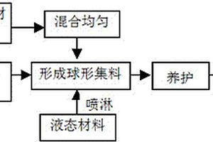 新型核殼型水泥基高強(qiáng)輕質(zhì)骨料的制備方法