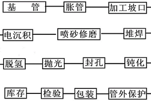 防腐耐磨減阻管道復合加工方法