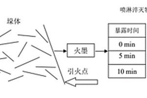 “水”-火聯(lián)動曝氧制備生物質(zhì)炭的方法