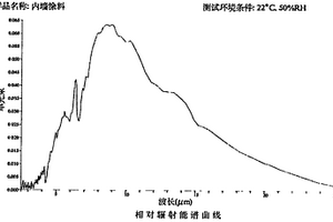 環(huán)保型室內(nèi)空氣凈化功能涂料