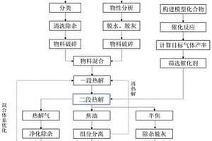 低階煤與廢塑料協(xié)同制氫及各組分高值化利用的方法