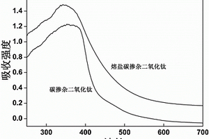 制備可見光響應摻雜TiO<sub>2</sub>的高溫熔融鹽方法