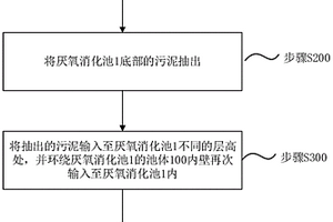 污泥的處理方法及厭氧消化池