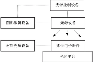 柔性電子器件的制備裝置