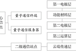 基于空氣芯片與量子通信技術結合的新型通訊方法