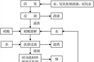 從失效環(huán)氧乙烷催化劑中回收銀和錸的方法