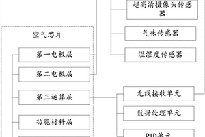 地面?zhèn)鞲衅髋c空氣芯片結合采集車輛信息的方法