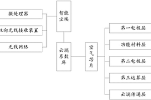 智能空氣芯片