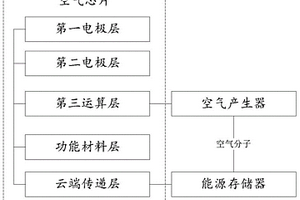 基于空氣芯片與各類能源技術結合的能量傳輸方法