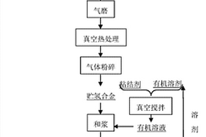 稀土新電源用貯氫合金及其制備方法